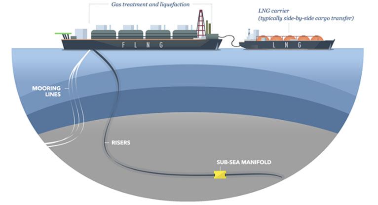 LNG PRODUCTION, PROCESSING & TRANSPORTATION RISKS